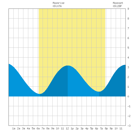 Nacote Creek tide chart for Saturday, August 19, 2023