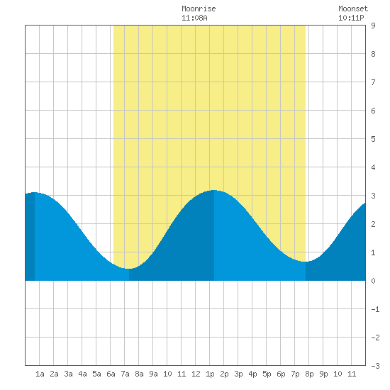 Nacote Creek tide chart for Monday, August 21, 2023