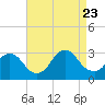 Nacote Creek tide chart for Wednesday, August 23, 2023