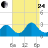 Nacote Creek tide chart for Thursday, August 24, 2023