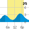 Nacote Creek tide chart for Friday, August 25, 2023