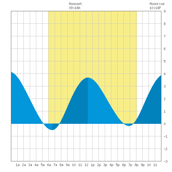 Nacote Creek tide chart for Friday, August 4, 2023