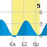 Nacote Creek tide chart for Saturday, August 5, 2023