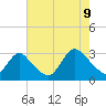 Nacote Creek tide chart for Wednesday, August 9, 2023