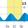 Nacote Creek tide chart for Wednesday, September 13, 2023