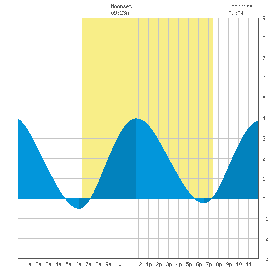 Nacote Creek tide chart for Saturday, September 2, 2023