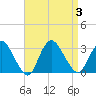 Nacote Creek tide chart for Sunday, September 3, 2023