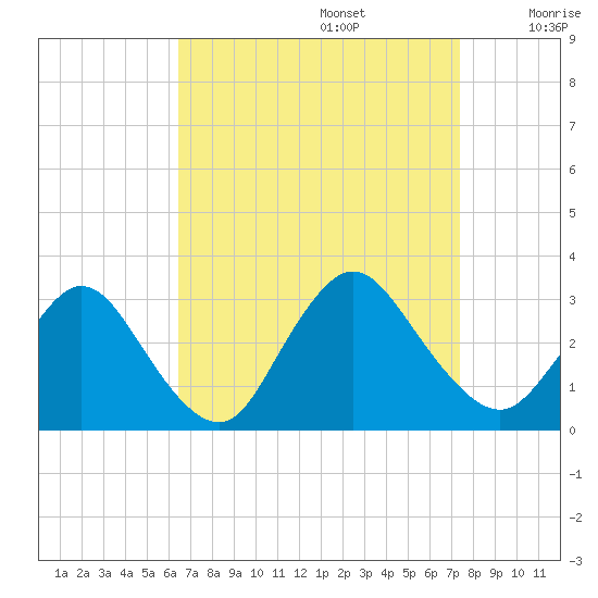 Nacote Creek tide chart for Tuesday, September 5, 2023