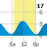 Nacote Creek tide chart for Tuesday, October 17, 2023