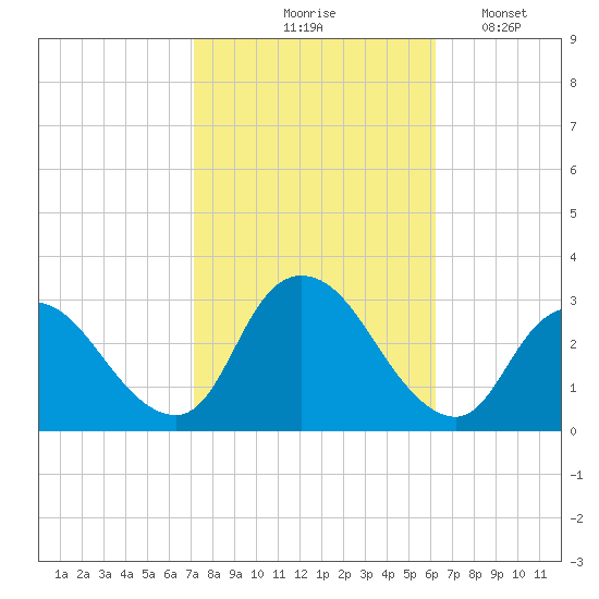 Nacote Creek tide chart for Wednesday, October 18, 2023