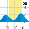 Nacote Creek tide chart for Monday, October 23, 2023