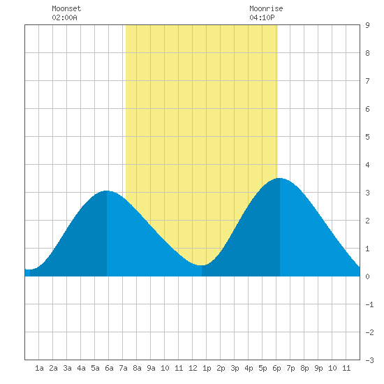 Nacote Creek tide chart for Tuesday, October 24, 2023