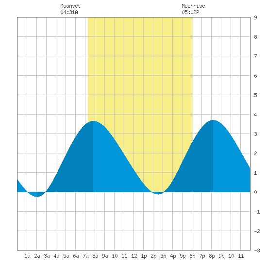 Nacote Creek tide chart for Thursday, October 26, 2023