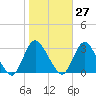 Nacote Creek tide chart for Friday, October 27, 2023