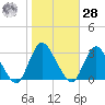 Nacote Creek tide chart for Saturday, October 28, 2023