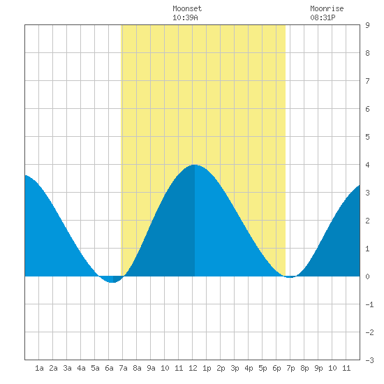 Nacote Creek tide chart for Monday, October 2, 2023