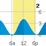 Nacote Creek tide chart for Monday, October 2, 2023