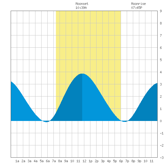 Nacote Creek tide chart for Tuesday, October 31, 2023