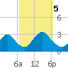 Nacote Creek tide chart for Thursday, October 5, 2023