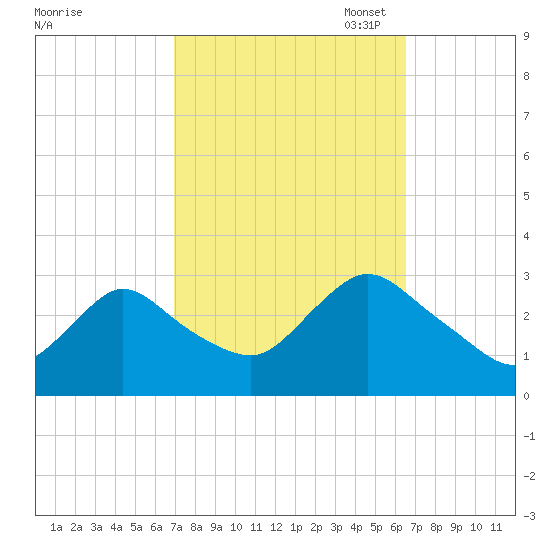 Nacote Creek tide chart for Saturday, October 7, 2023