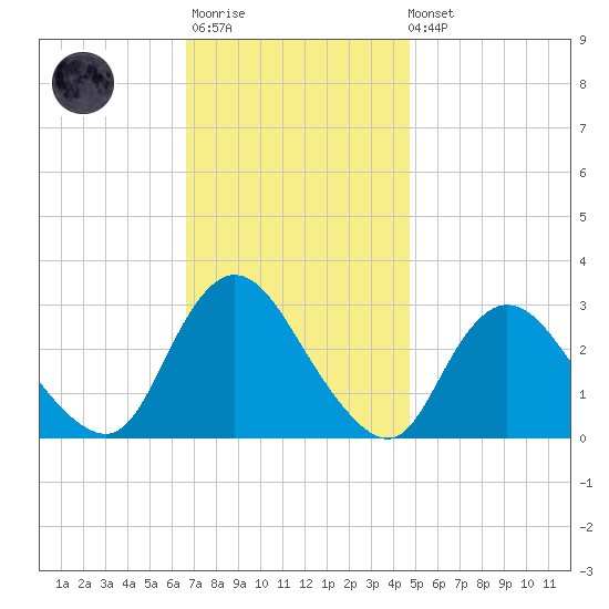 Nacote Creek tide chart for Monday, November 13, 2023