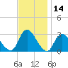 Nacote Creek tide chart for Tuesday, November 14, 2023