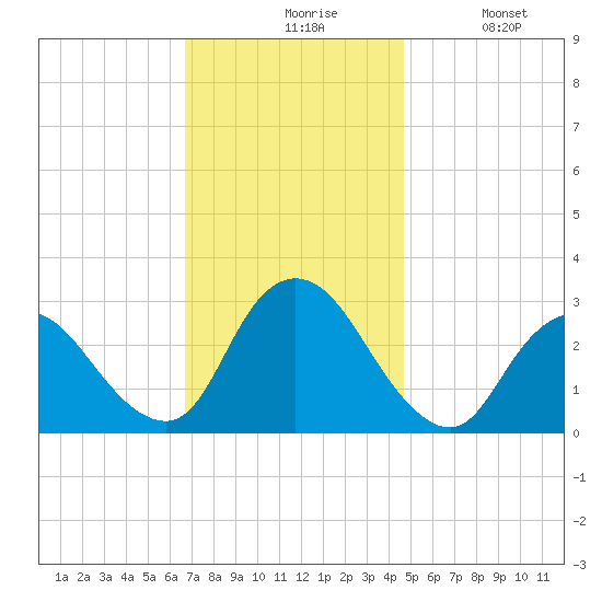 Nacote Creek tide chart for Friday, November 17, 2023