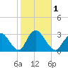 Nacote Creek tide chart for Wednesday, November 1, 2023