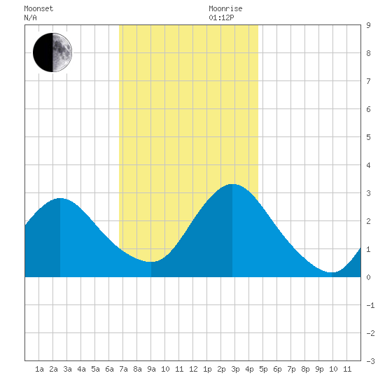 Nacote Creek tide chart for Monday, November 20, 2023