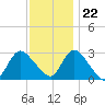 Nacote Creek tide chart for Wednesday, November 22, 2023
