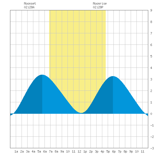 Nacote Creek tide chart for Thursday, November 23, 2023