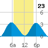 Nacote Creek tide chart for Thursday, November 23, 2023