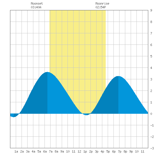 Nacote Creek tide chart for Friday, November 24, 2023