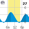 Nacote Creek tide chart for Monday, November 27, 2023