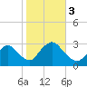 Nacote Creek tide chart for Friday, November 3, 2023