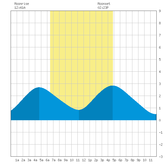 Nacote Creek tide chart for Tuesday, November 7, 2023