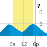 Nacote Creek tide chart for Tuesday, November 7, 2023