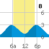 Nacote Creek tide chart for Wednesday, November 8, 2023