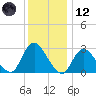 Nacote Creek tide chart for Tuesday, December 12, 2023