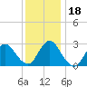 Nacote Creek tide chart for Monday, December 18, 2023