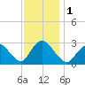 Nacote Creek tide chart for Friday, December 1, 2023