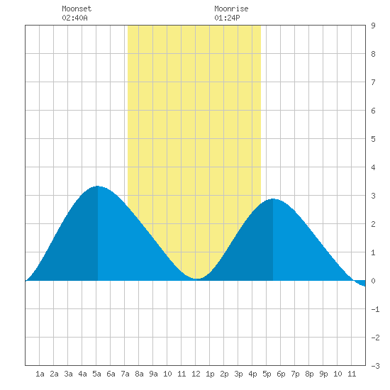Nacote Creek tide chart for Friday, December 22, 2023