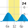 Nacote Creek tide chart for Sunday, December 24, 2023