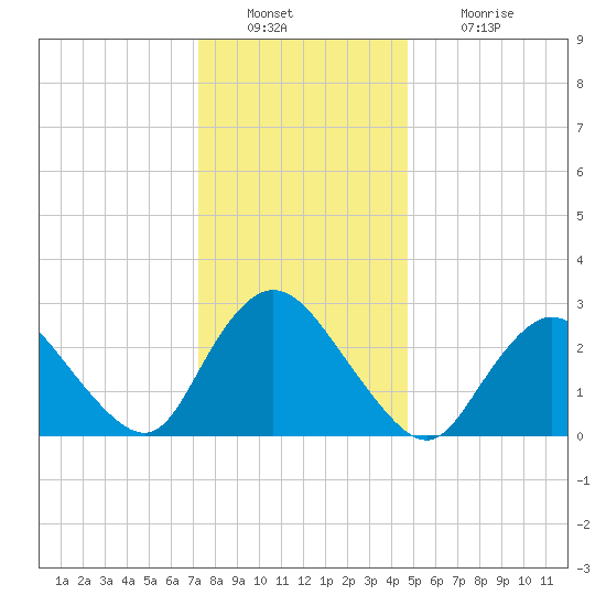 Nacote Creek tide chart for Friday, December 29, 2023