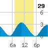 Nacote Creek tide chart for Friday, December 29, 2023