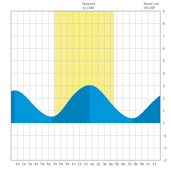 Nacote Creek tide chart for Saturday, December 2, 2023