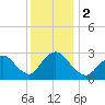 Nacote Creek tide chart for Saturday, December 2, 2023