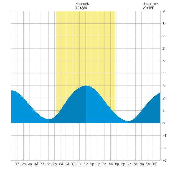 Nacote Creek tide chart for Sunday, December 31, 2023