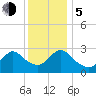 Nacote Creek tide chart for Tuesday, December 5, 2023