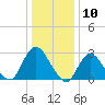 Nacote Creek tide chart for Wednesday, January 10, 2024